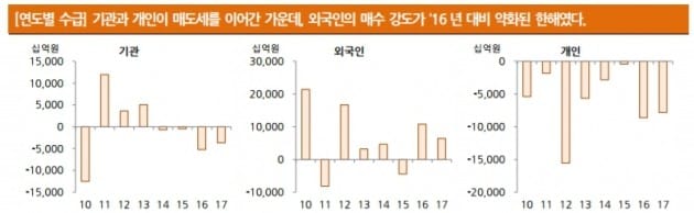 "올해 증시 외국인 매수 강도 약화…선행지수 하락 탓"-SK