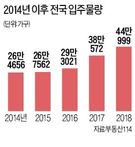  대출 규제, 입주 폭탄 '악재' 보유세 인상 '변수'