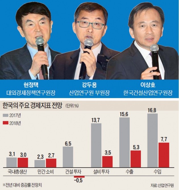 "올해 성장 견인한 수출·건설경기 꺾일 듯… 신산업 육성 서둘러야"