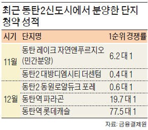 SRT·GTX의 힘… 동탄 역세권 뜨겁고, 거리 멀면 '찬바람'