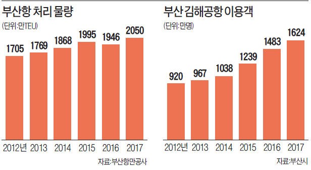 부산항·김해공항 이용실적 '사상 최대'