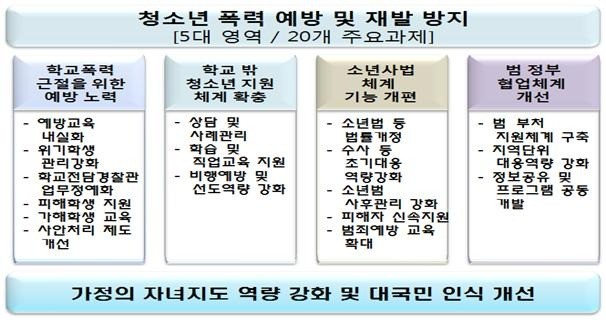 정부가 22일 발표한 '학교 안팎 청소년폭력 예방대책' 주요 내용. / 출처=교육부 제공