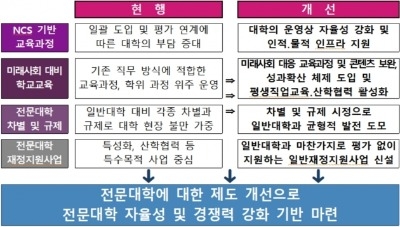 'NCS 교육과정' 일괄운영 부담↓…전문대 제도개선 추진