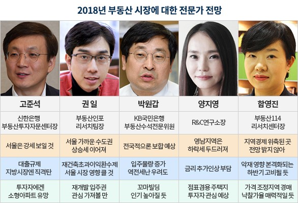 [2018 부동산] '규제 폭탄' 집값 더 오를까…전문가 5人 전망은