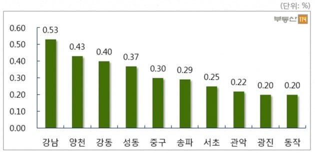 부동산114 제공