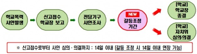 '갈등조정 기간' 부여 시 학폭 사안처리 흐름도. / 출처=서울교육청 제공