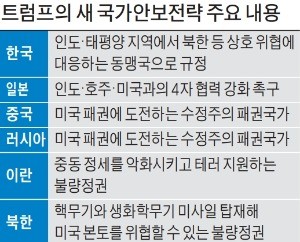 새 국가안보전략에 드러난 트럼프의 '제로섬 게임' 세계관