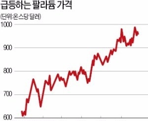 올해 50% 뛴 산업용 금속 '팔라듐'…"金값 안 부럽다"