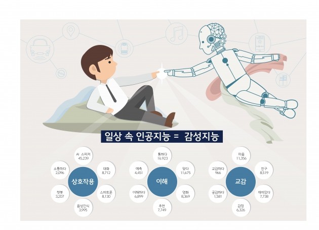 광고회사가 본 2017 AI 키워드 '상호작용' '이해' '교감'