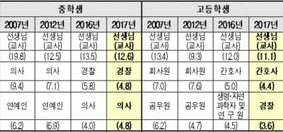 초중고 학생 모두 '희망직업 1위'는 교사