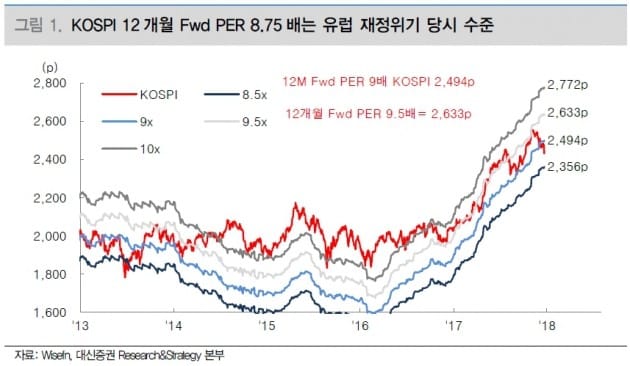 "코스피, 적극 비중확대…IT·정책 수혜주·中소비주 사야"