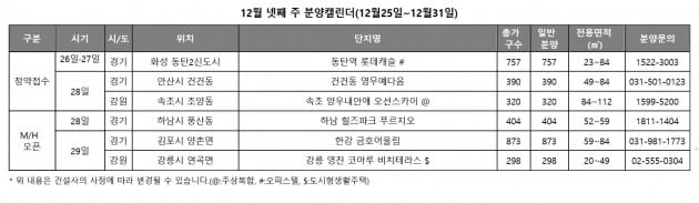 올해 마지막 분양…'동탄역 롯데캐슬' 등 전국 1467가구 청약