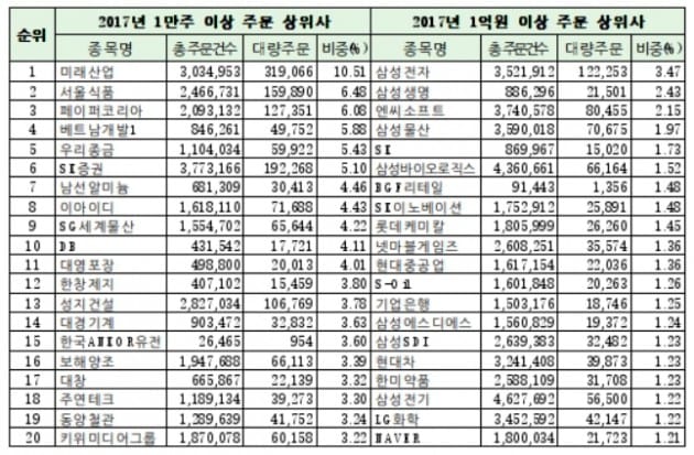 <유가증권시장 개인투자자 1억 이상 대량주문 상위사>(자료=한국거래소 제공)