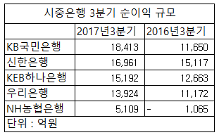 바통 이어받은 이대훈 NH농협은행장, 2020년 '빅 3' 목표 이룰까