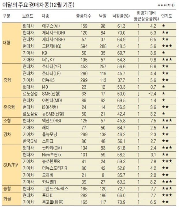 [오토 오피니언] 더 투명해진 중고차 경매시장… 낙찰률 60% 육박