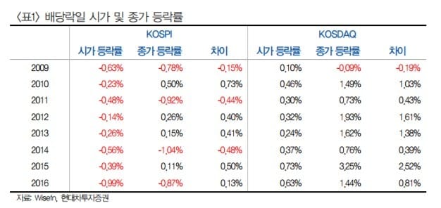 "단기 조정 국면…배당락일 시초가 매수 전략 유효"-현대차