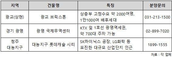 금리인상기 '소액투자' 부동산 인기 전망 