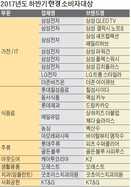 [2017한경 소비자대상] '최고의 가치' 상품, 소비자 마음 훔치다