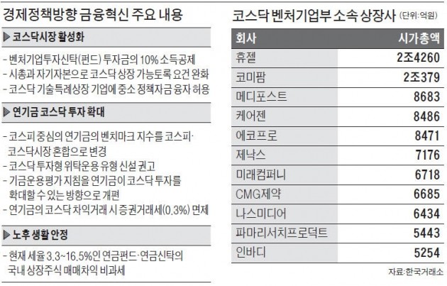 '코스닥 벤처펀드' 가입자에 10% 소득공제… 연기금 투자도 확대 유도