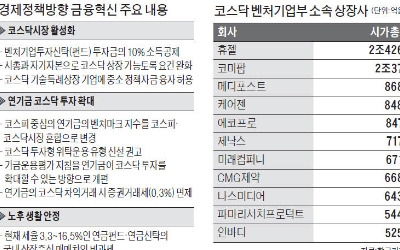 '코스닥 벤처펀드' 가입자에 10% 소득공제… 연기금 투자도 확대 유도