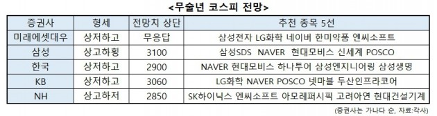 [무술년 증시 전망]"코스피 최고치 행진 이어간다…중국소비주 관심"