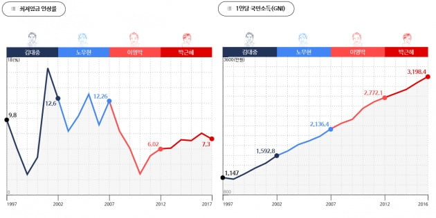 지난 20년, 데이터로 보는 정권 성적표. 김대중·노무현·이병박·박근혜 정부 기간 최저임금 인상률(좌)과 1인당 국민소득(우). 자료=뉴스젤리