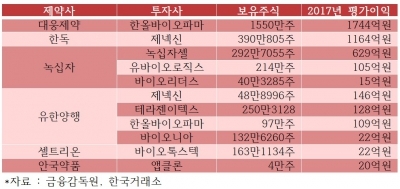 제약사 바이오텍 투자 성적표…대웅제약, 한올로 올해 1700억 '잭팟'