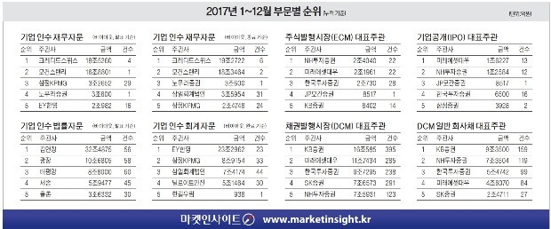 크레디트스위스, M&A 자문 1위… NH투자증권, 2년 만에 ECM 선두 탈환