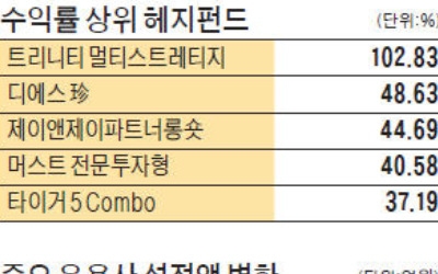 타임폴리오, 한국형 헤지펀드 1위… 트리니티, 올 수익률 102% '대박'