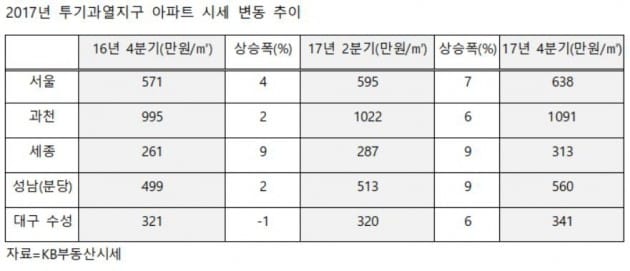 투기과열지구 지정 이후, 집값은 오히려 더 뛰었다