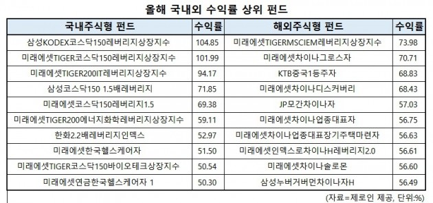 [2017 펀드 결산 下]해외주식형 펀드로 3조 '밀물'…중국펀드 수익률 '好好'