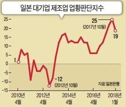 [대도약 2018 글로벌 경제] 일본 "최장기 경기회복" 