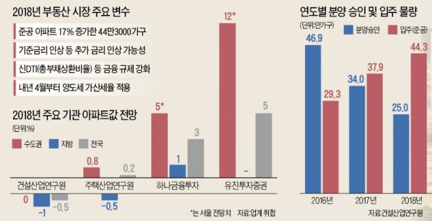 [대도약 2018 부동산 시장] 물량 쏟아지고 규제 더 세지지만… 서울은 여전히 유망