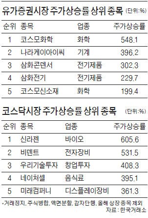 1만3250원→9만3500원… 신라젠, 작년 주가 상승률 1위