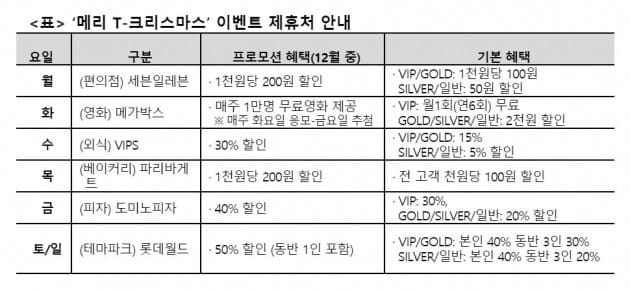 자료=SK텔레콤