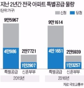 신혼부부 특별공급 '금수저 당첨' 차단한다