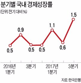 3분기 '성장 서프라이즈'… 7년 만에 최고