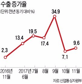 3분기 '성장 서프라이즈'… 7년 만에 최고