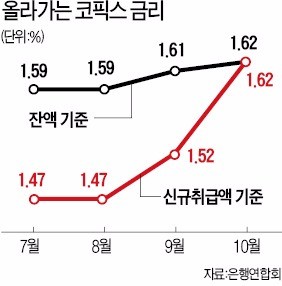 한은 금리인상 선반영… 주택대출 금리는 되레 소폭 내렸다