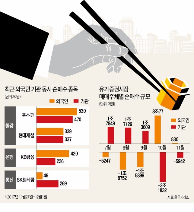 IT주 판 외국인, 철강·은행·통신주 샀다