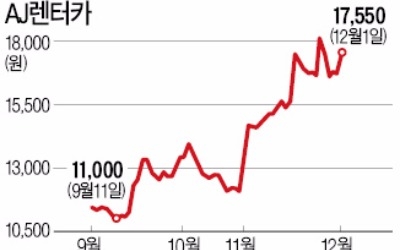 AJ렌터카, 매각설에 주가 '들썩'