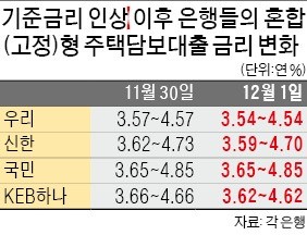 한은 금리인상 선반영… 주택대출 금리는 되레 소폭 내렸다