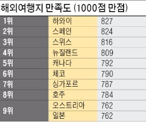 [여행의 향기] "또 가고 싶다, 하와이"… 해외여행 만족도 최고