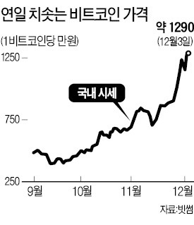 가상화폐 거래소 투자자보호 요건 못 갖추면 거래 금지