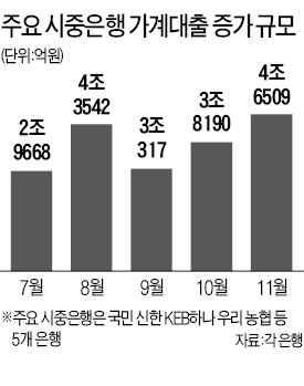 11월 가계대출 4.6조 늘어… 올들어 월별 최대폭 증가