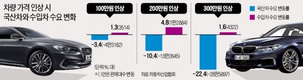 "규제로 차값 200만원 오르면 수입차만 더 팔려"