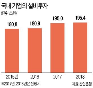 올 설비투자 195조 돌파… 2018년 더 늘어난다