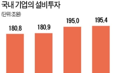 올 설비투자 195조 돌파… 2018년 더 늘어난다