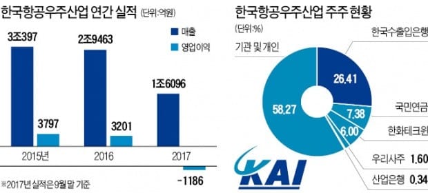 "수리온 납품 재개"… 부활 날개 펴는 KAI