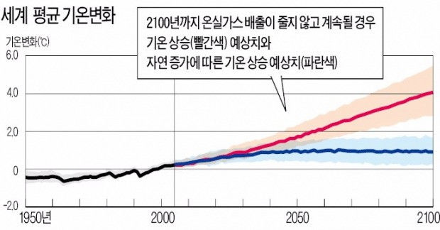 "21세기 말, 기후변화로 멸망하는 국가 나올 수도"